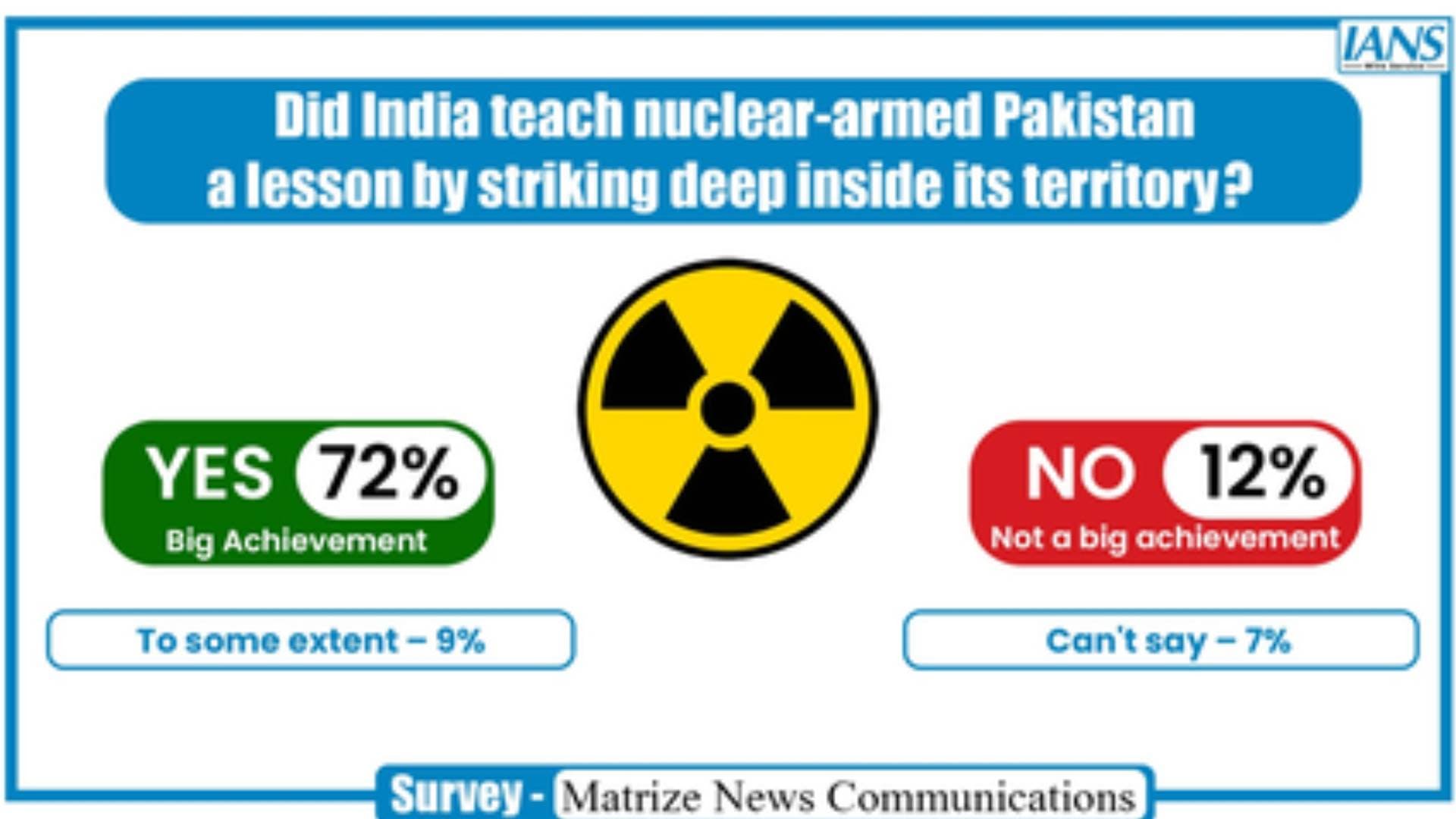 'Did India Teach Nuclear-Armed Pakistan A Lesson,' Survey Finds Overwhelming Public Support