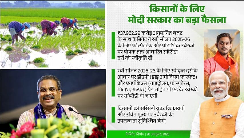 Dharmendra Pradhan Applauds Cabinet Nod For  Rs 37,952 Crore Fertilizer Subsidy