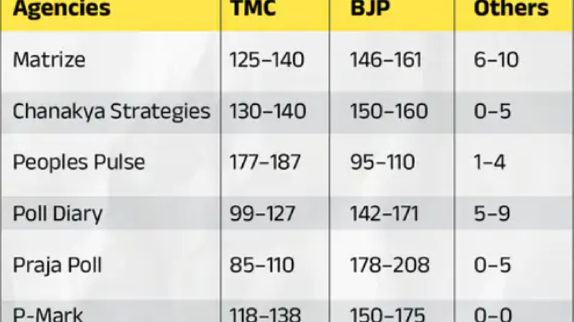 Bengal Election Results 2026: Will ‘Psephologists Tryst’ with Democracy Pass May 4 Litmus Test?
