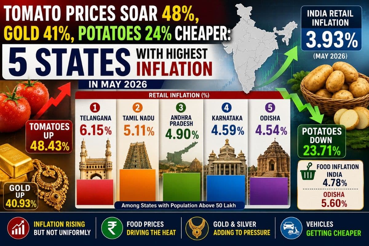 Tomato Prices Soar 48%, Gold 41%, Potatoes 24% Cheaper: Odisha Emerges as India's 5th Most Expensive State in May