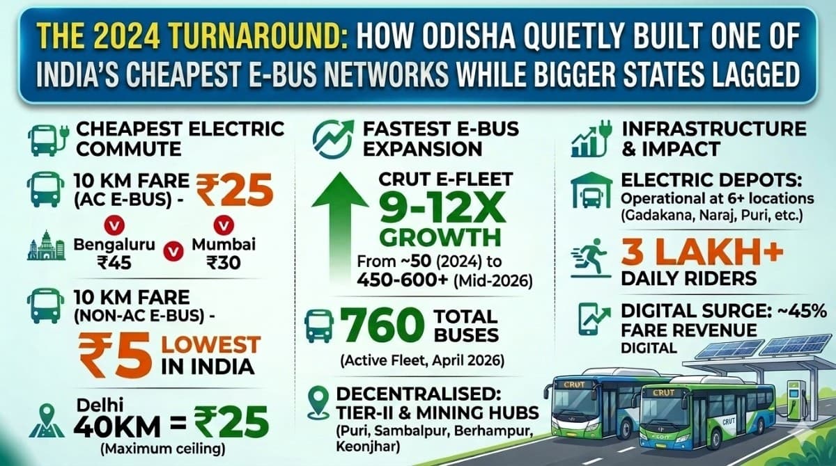 The 2024 Turnaround: How Odisha Quietly Built One of India's Cheapest E-Bus Networks While Bigger States Lagged | Exclusive