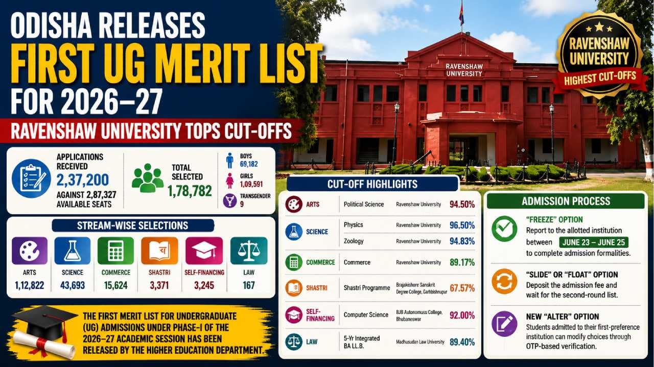 Odisha Releases First UG Merit List for 2026–27; 1.78 Lakh Students Selected