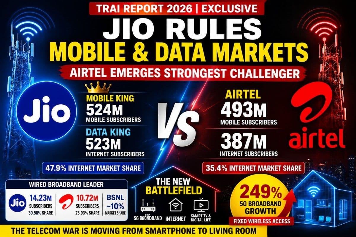 Jio Rules Both India's Mobile and Data Markets; Airtel Emerges Strongest Challenger as 5G Broadband Race Intensifies