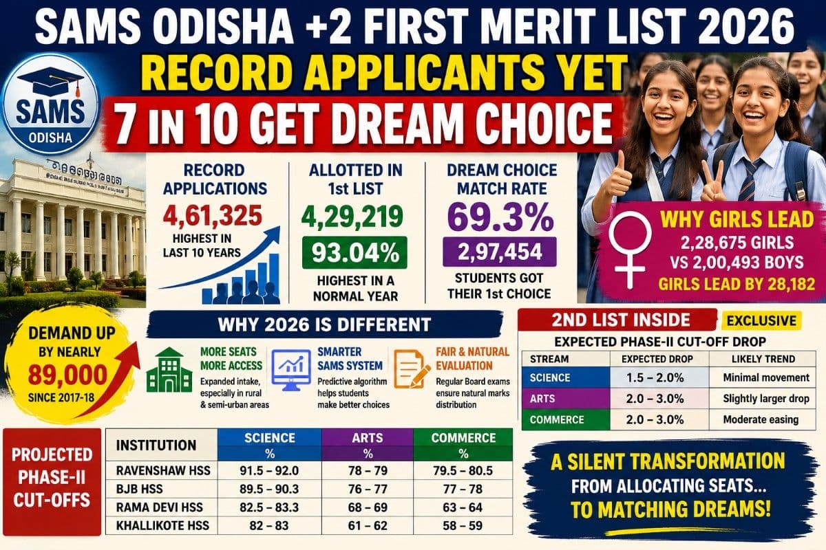 SAMS Odisha +2 First Merit List 2026 Records Big Shifts: Record Applicants Yet 7 in 10 get Dream Choice; Why Girls lead; 2nd List Inside |Exclusive