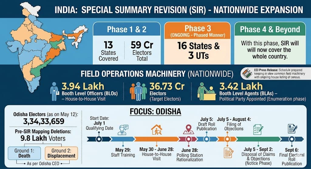 Breaking | SIR Phase III Goes Nationwide: 36.73 Crore Electors Under Scanner, Odisha Gears Up for July 1 Rollout