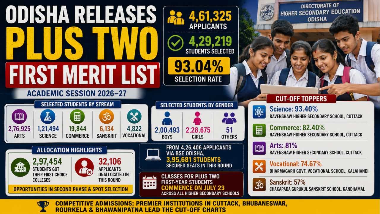 Odisha Releases Plus Two First Merit List; Ravenshaw Secures Highest Cut-Offs