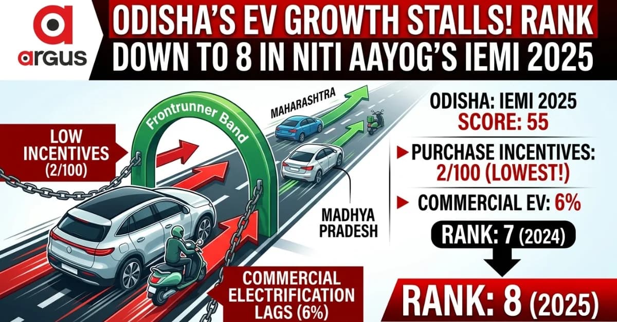 EXCLUSIVE| IEMI 2025: Odisha Slips To 8 Despite EV Growth; 2/100 Purchase Incentive Exposes Yawning Policy Gap in State