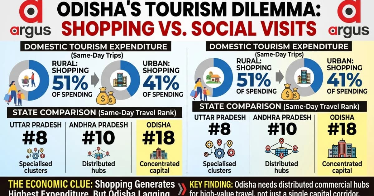 EXCLUSIVE | NSS Tourism Survey: Odisha Lags at #18 While Shopping Drives India's Travel Boom; UP, AP in Top 10